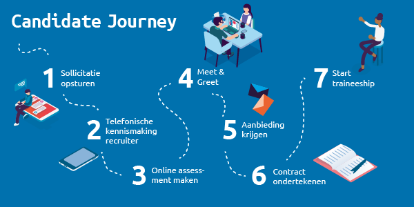 Candidate Journey Young Professional