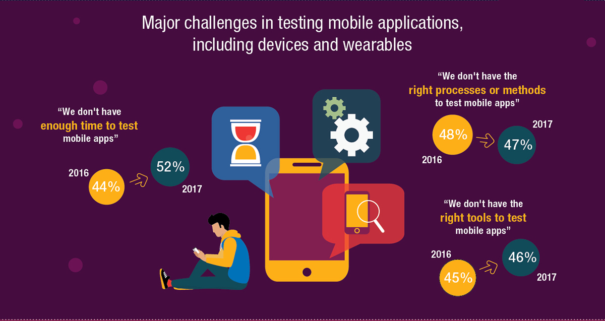Major Challenges in testing mobile applications inforgraphic