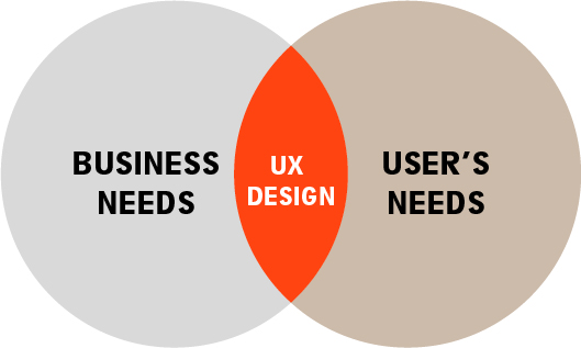 Business needs & user needs