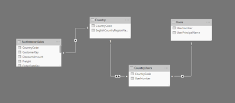 Datamodel voor users related to fact table