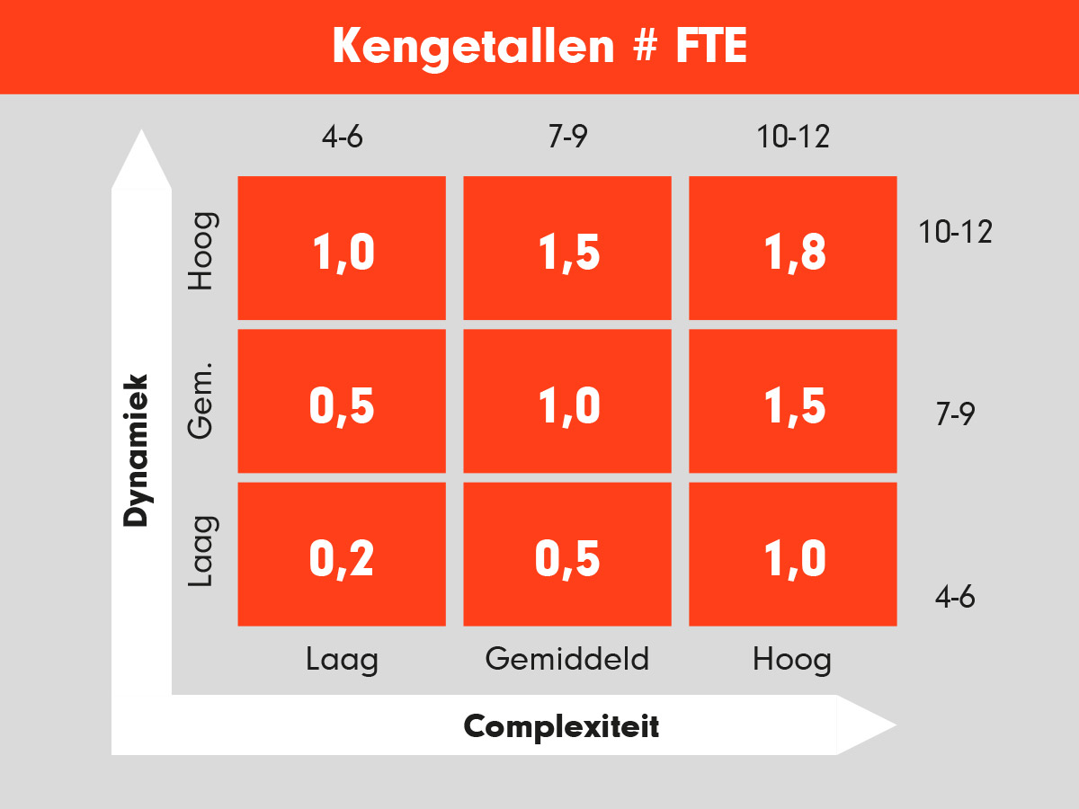 Infographic Functioneel beheer