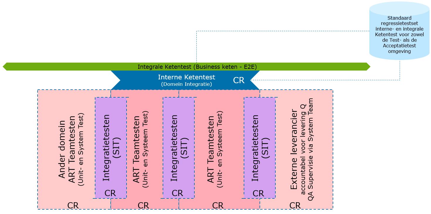 Testverdeling