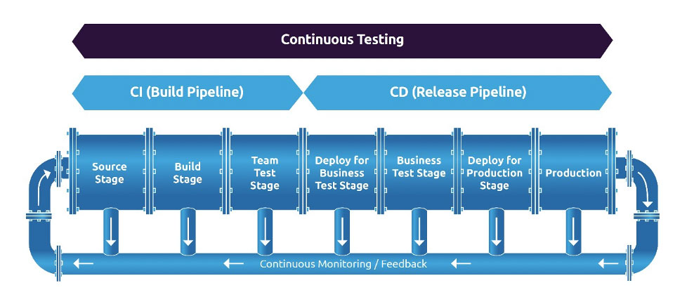Continuous Testing weergave