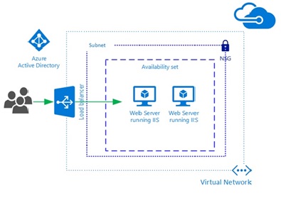 Devops-Cloud Platforms
