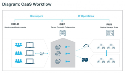 CaaS Workflow