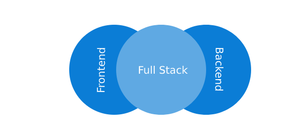Uitleg Full Stack