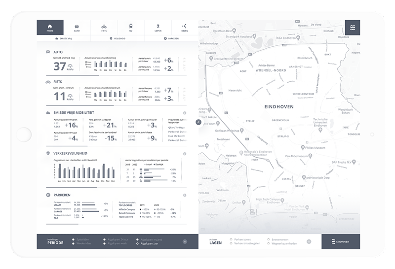 Eindhoven - Mobiliteitsdashboard in actie