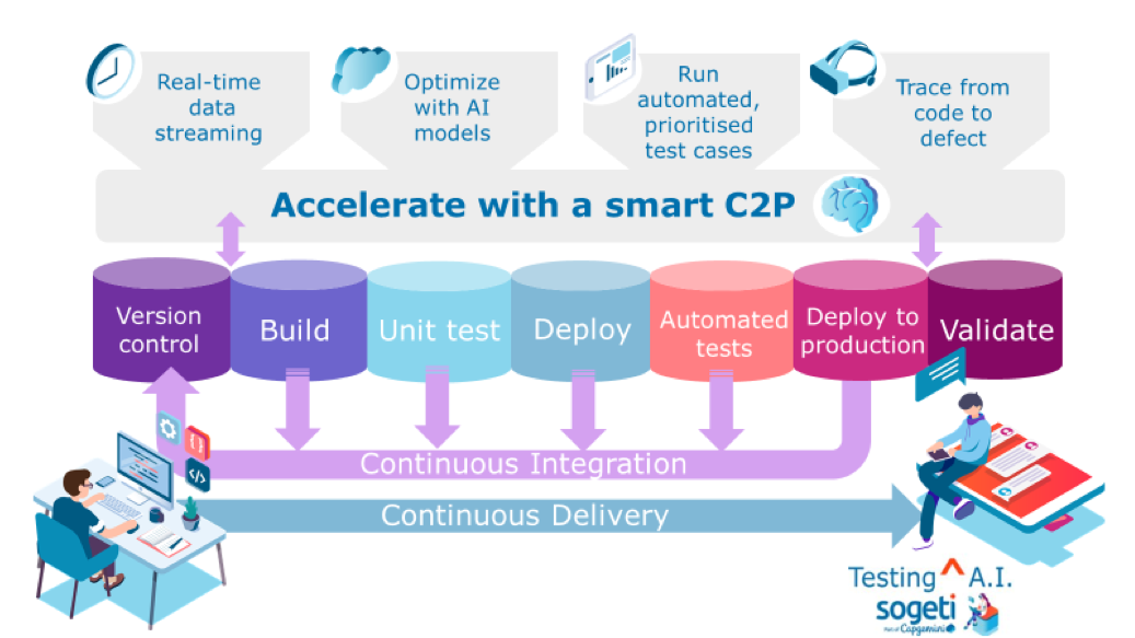 Accelerate with a smart C2P