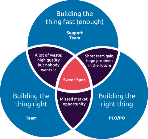 hoe vind je de sweet spot in Quality Engineering