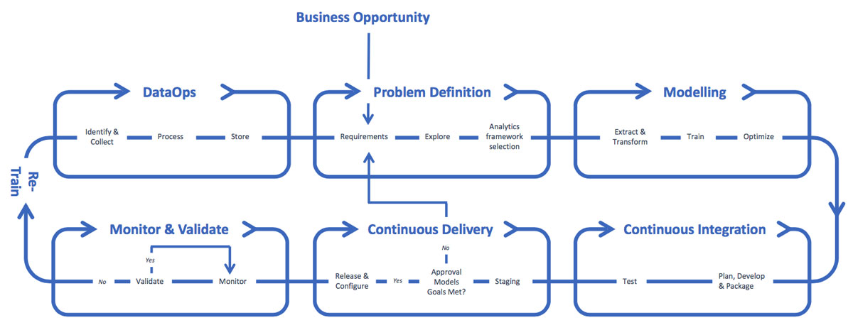 Business Opportunity MLOps