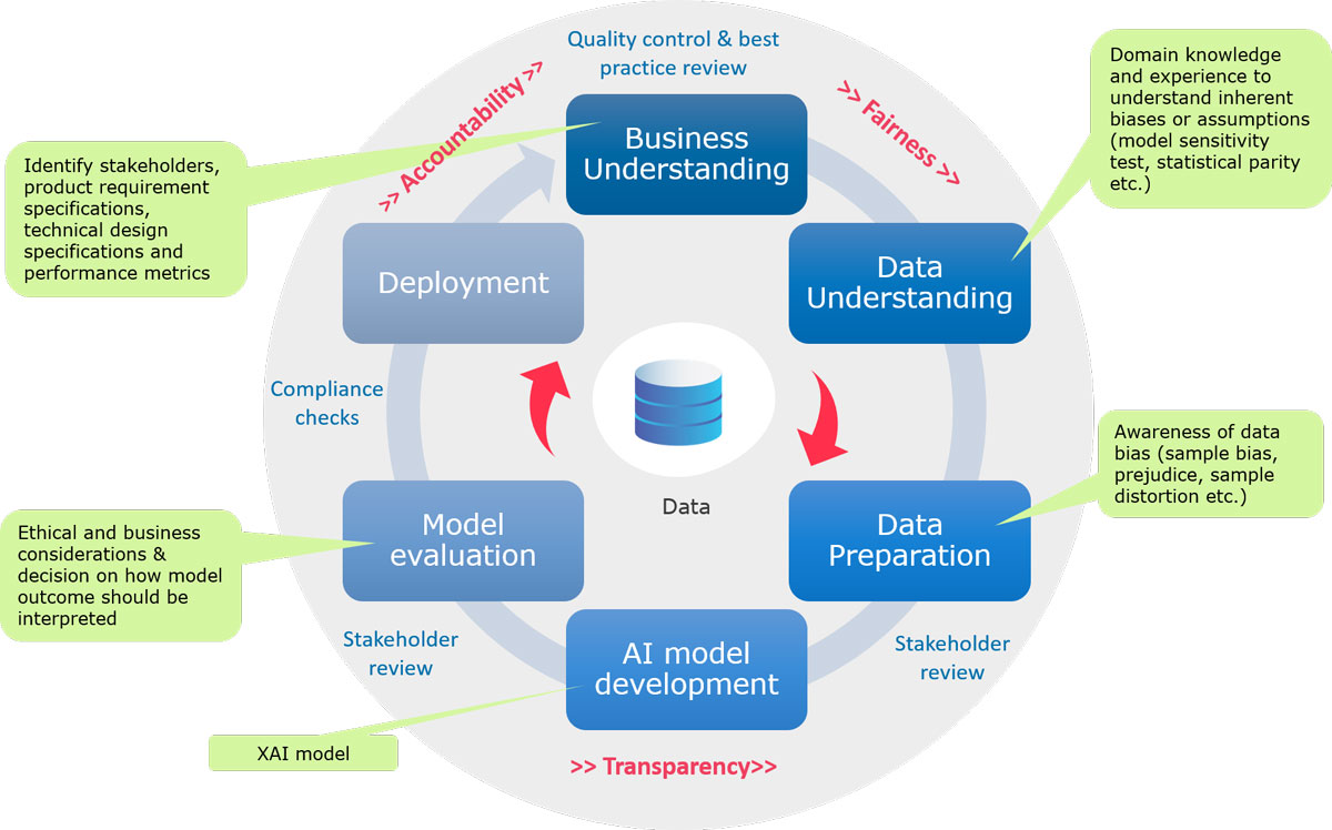 Artificial Intelligence framework