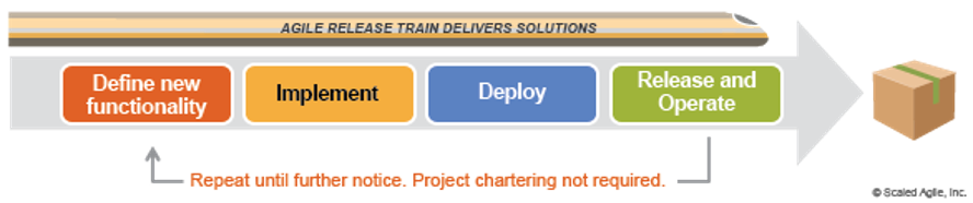 Agile release train